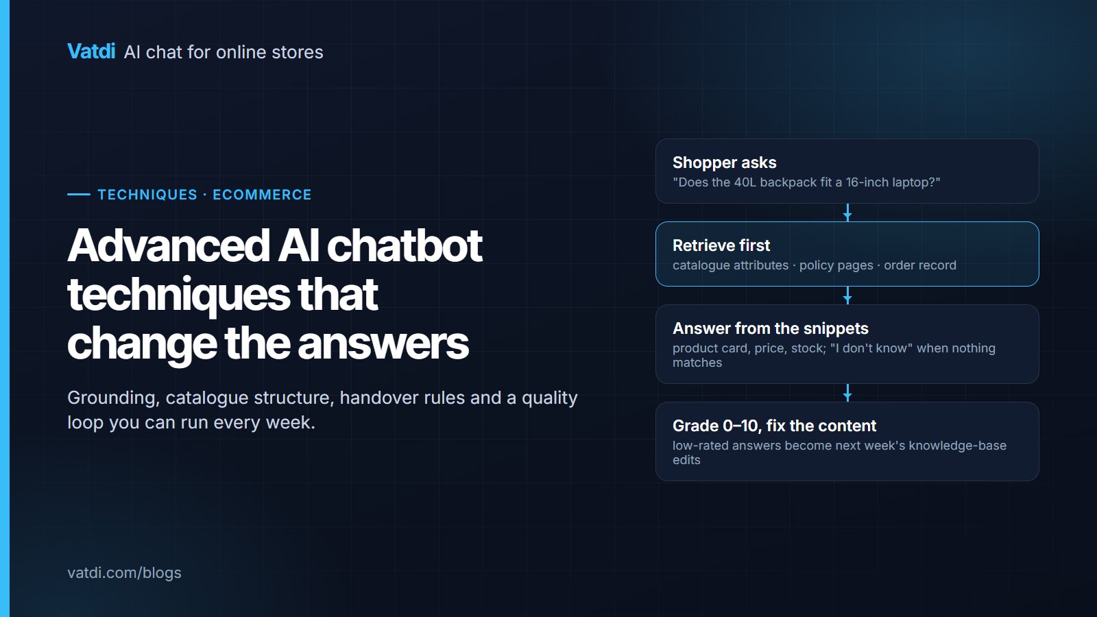 Flow of a store chatbot: question, retrieval from catalogue and policies, answer with product cards, grade, content fix