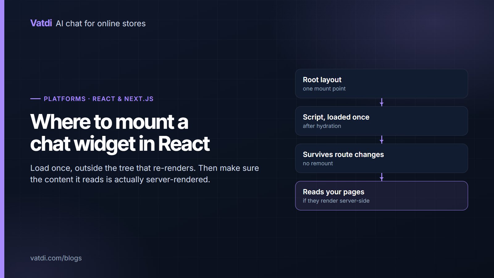 Diagram showing where to mount a chat widget script in a React or Next.js application