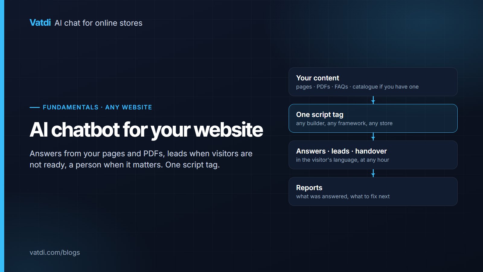 Flow from website pages and PDFs through a one-line script to answers, leads and handover, with reports at the end