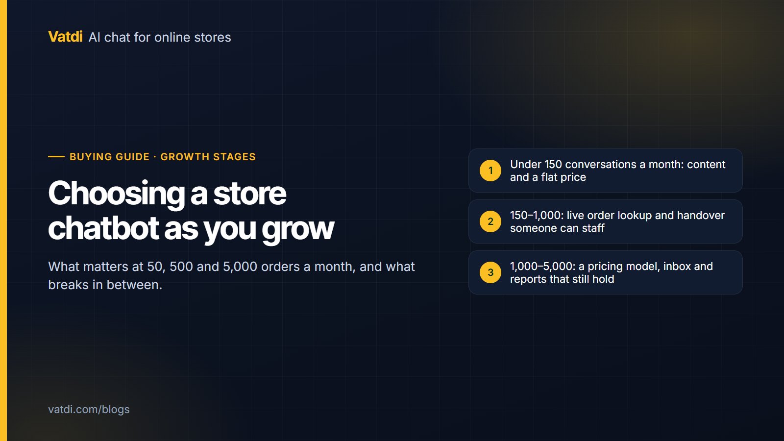 Three growth stages for a store chatbot, from 50 to 5,000 orders a month, with what matters at each stage