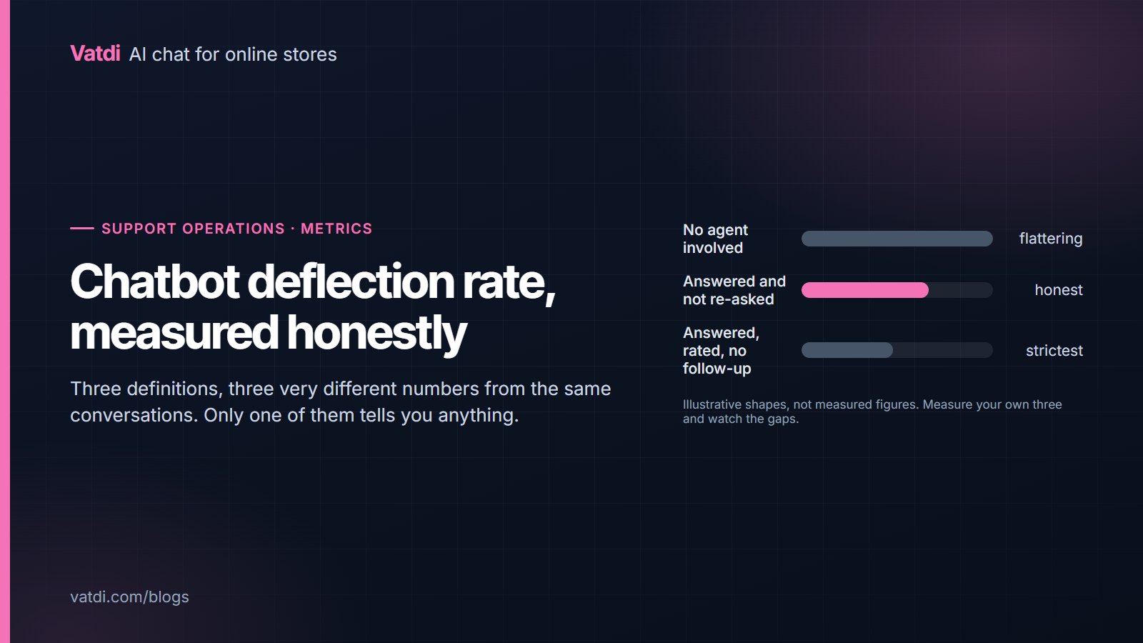 Bar comparison of three chatbot deflection definitions showing how the same conversations produce very different rates