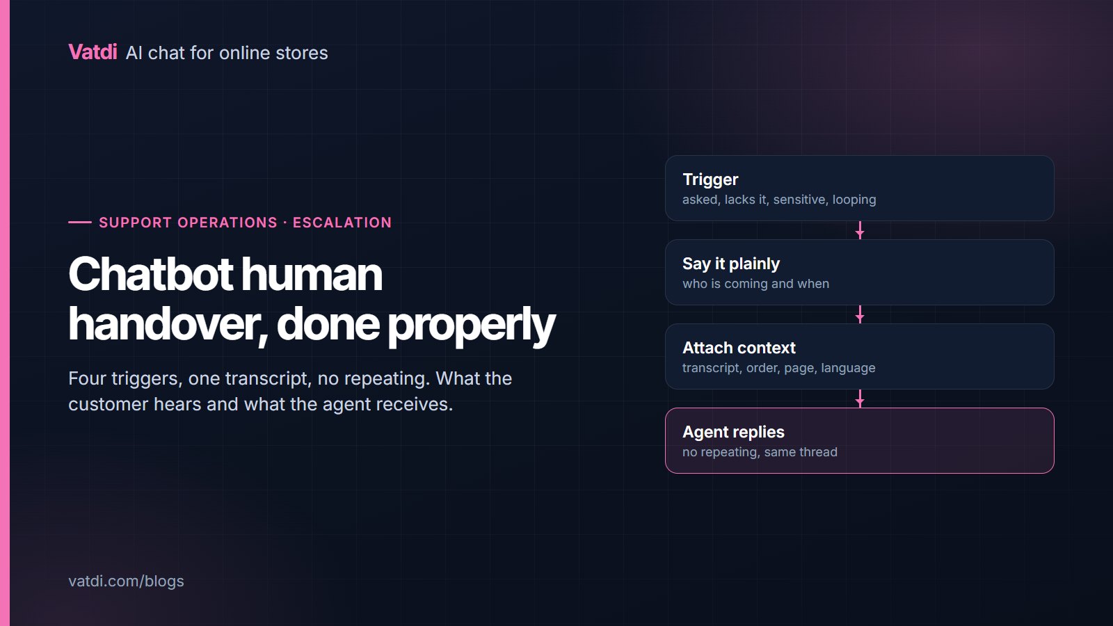 Flow showing a chatbot conversation escalating to a human agent with the transcript and order details attached