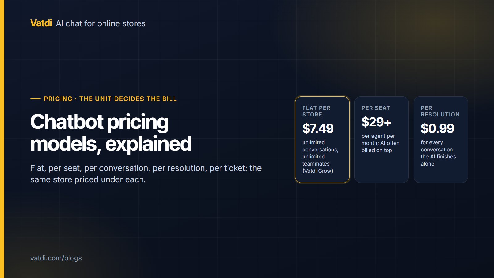Three price tiles contrasting flat per store, per seat and per resolution chatbot pricing models