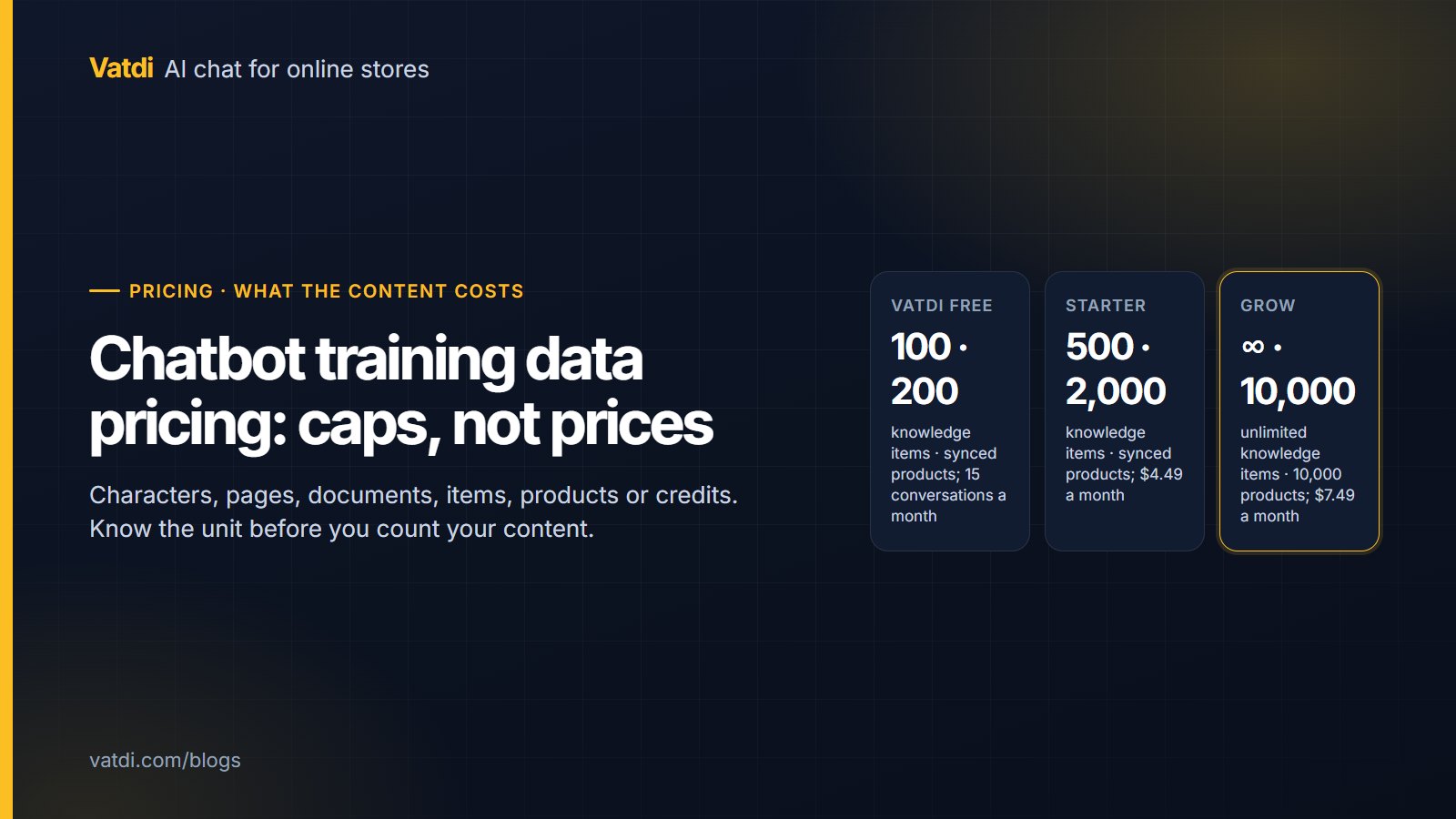 Three plan tiles showing knowledge-item and product allowances for chatbot training content on Free, Starter and Grow plans