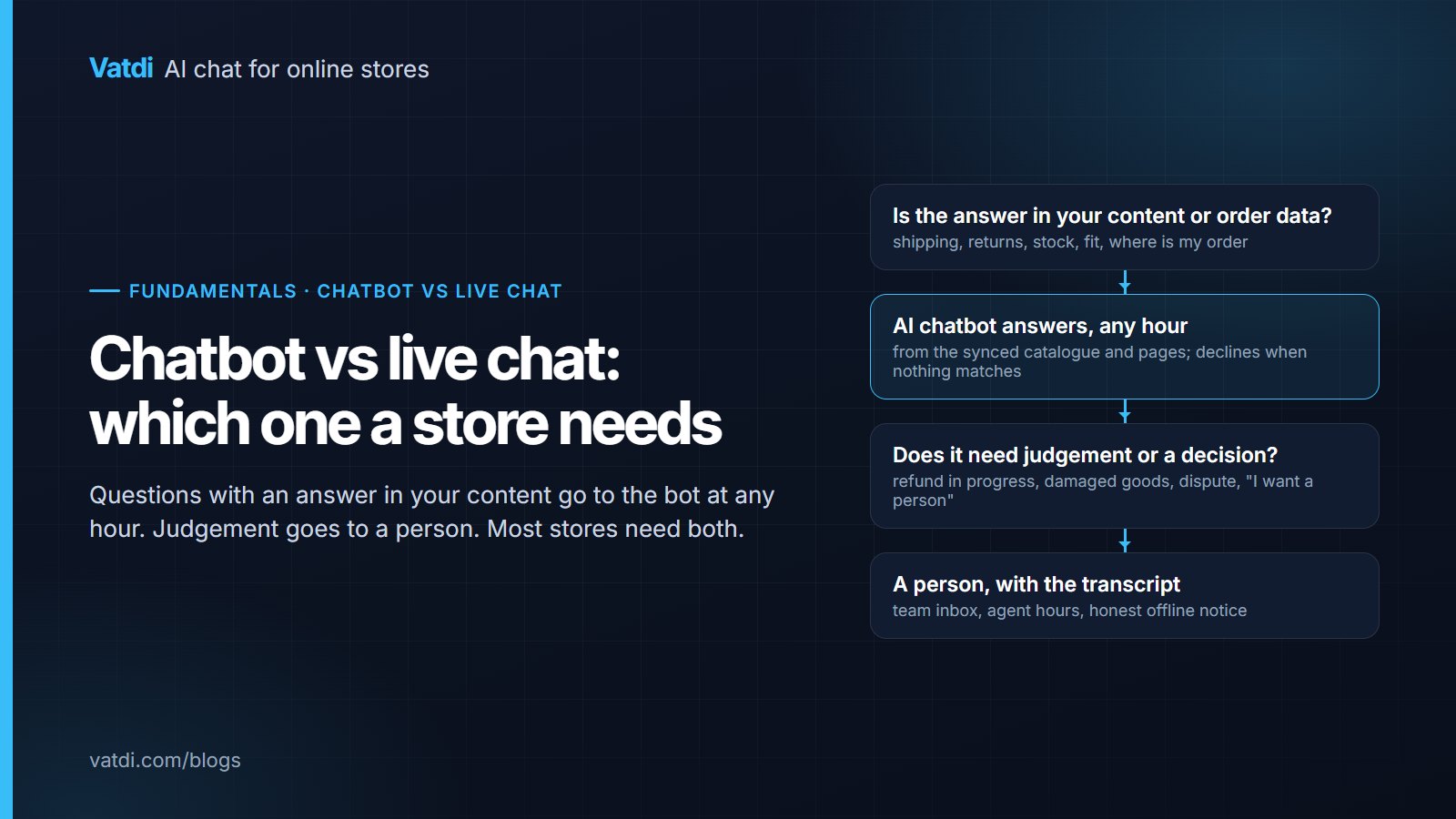 Decision flow between an AI chatbot and live chat: content and order questions to the bot, judgement calls to a person