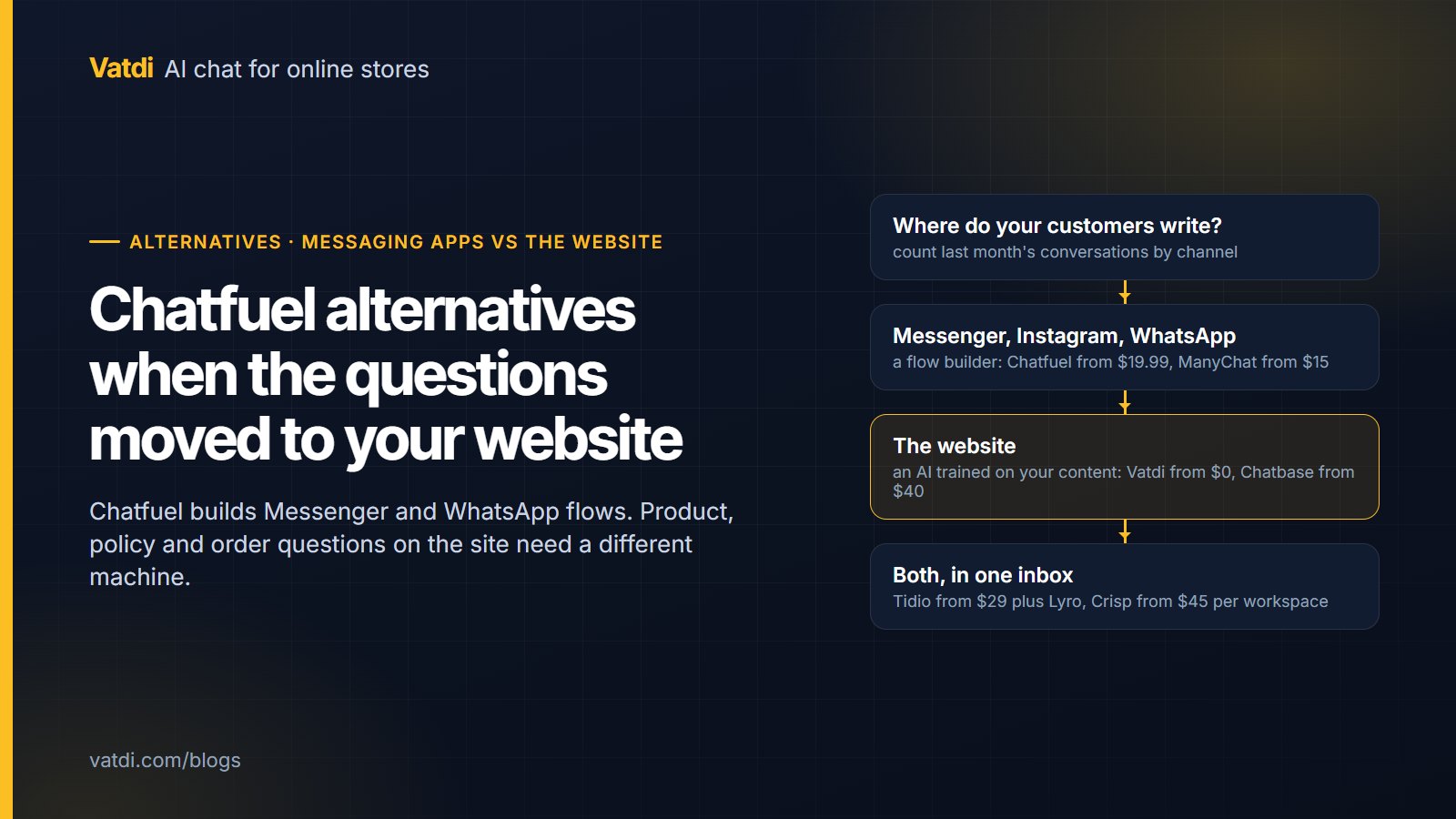 Decision flow from where customers write to the right chatbot: messaging-app builder, website AI, or multichannel inbox