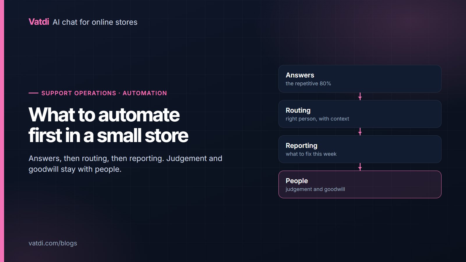 Three stages of customer service automation for a small store: answers, routing and reporting