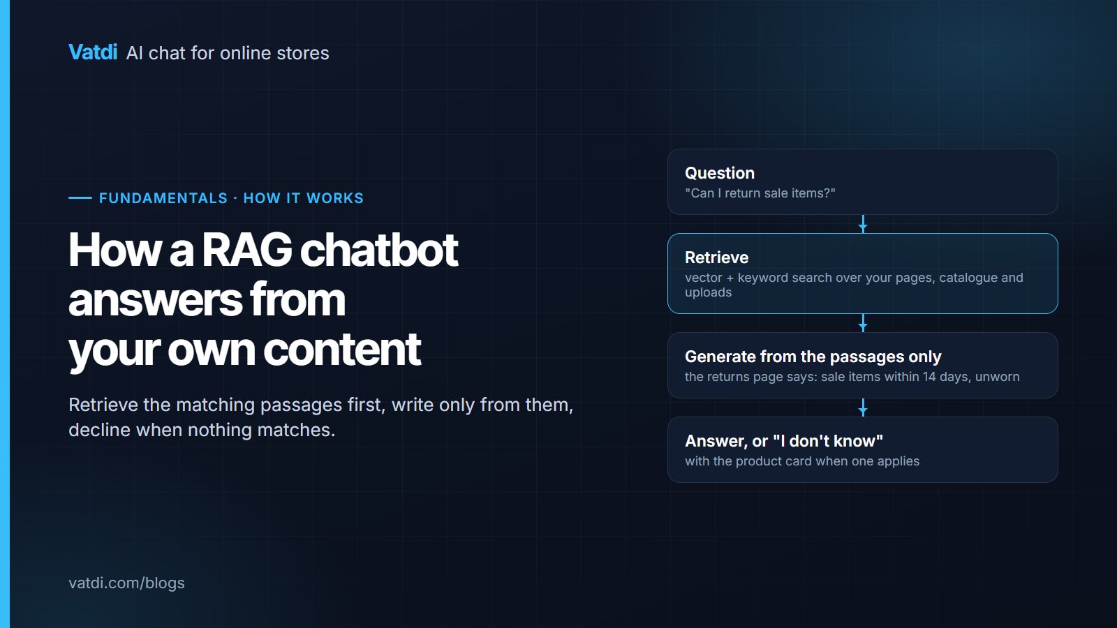 Pipeline of a RAG chatbot: question, retrieval over your content, generation from the passages, answer or a decline