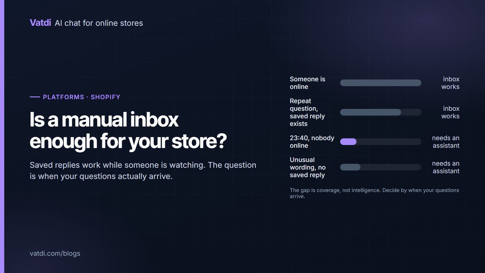 Comparison of a manual inbox with saved replies against an assistant answering from store content