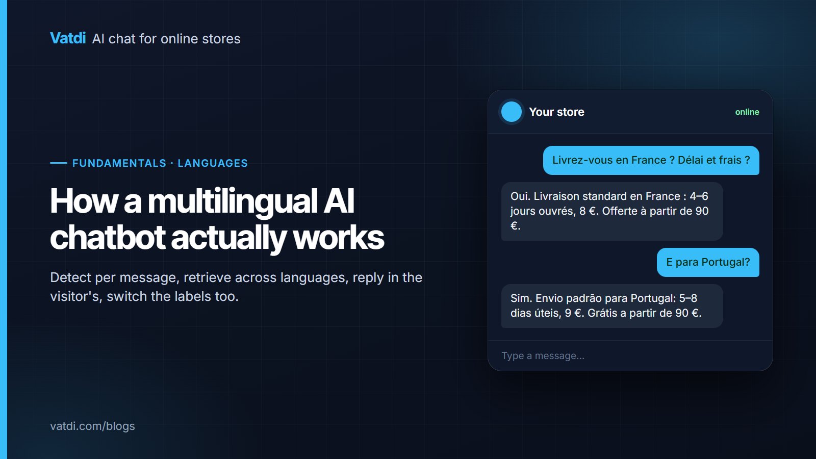 Chat widget answering a French shipping question and a Portuguese follow-up in each visitor's language