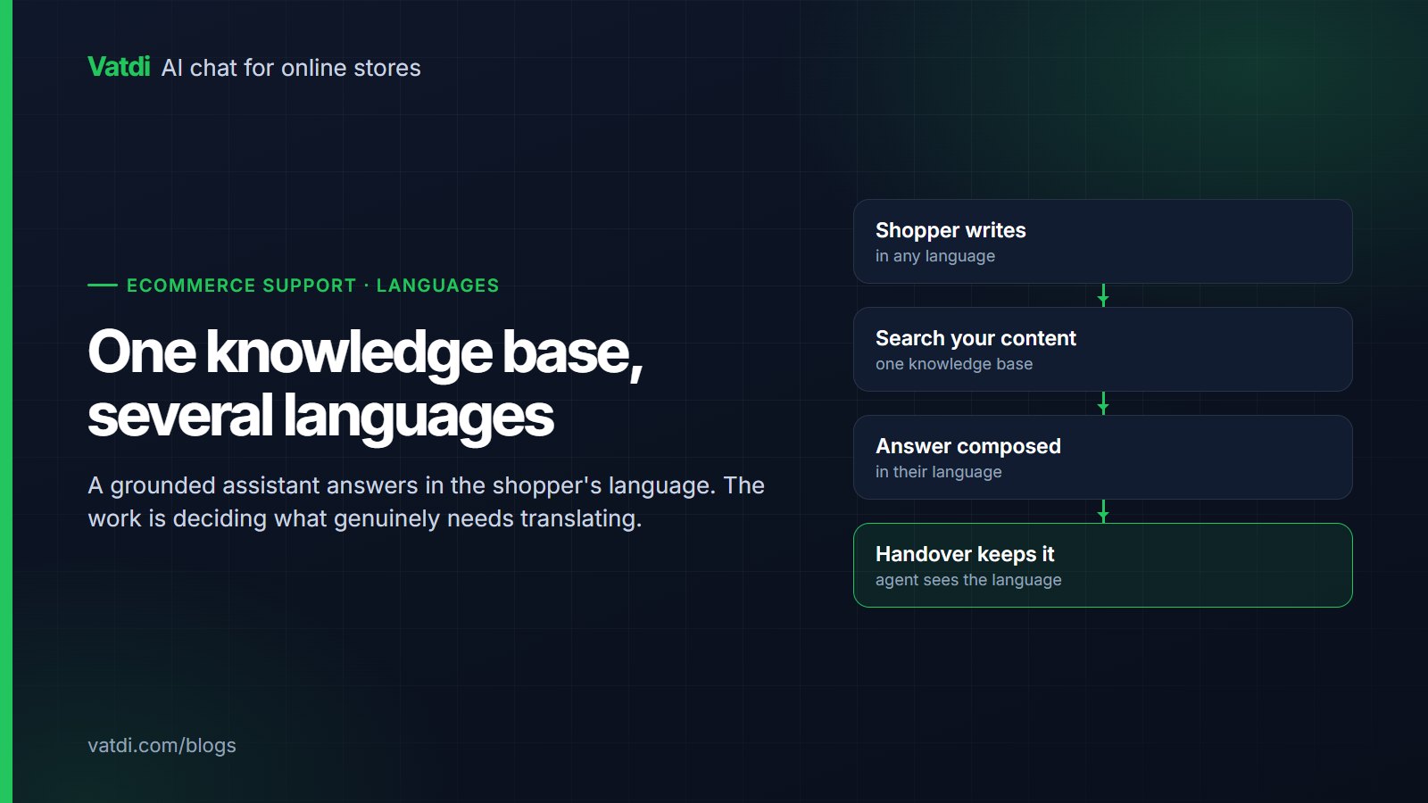 One knowledge base serving replies in several languages for an international online store