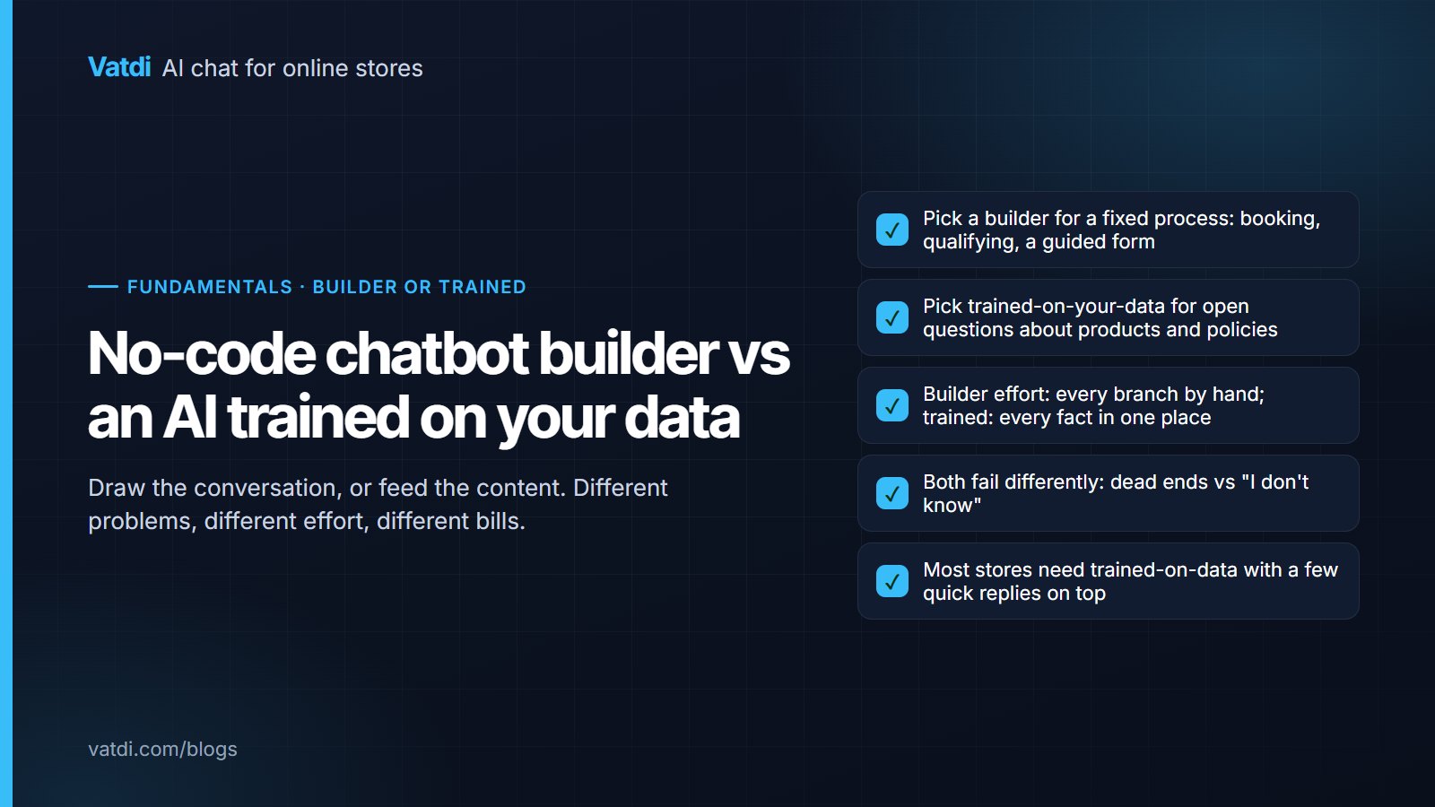 Checklist contrasting when to pick a no-code chatbot builder and when to pick an AI trained on your own content